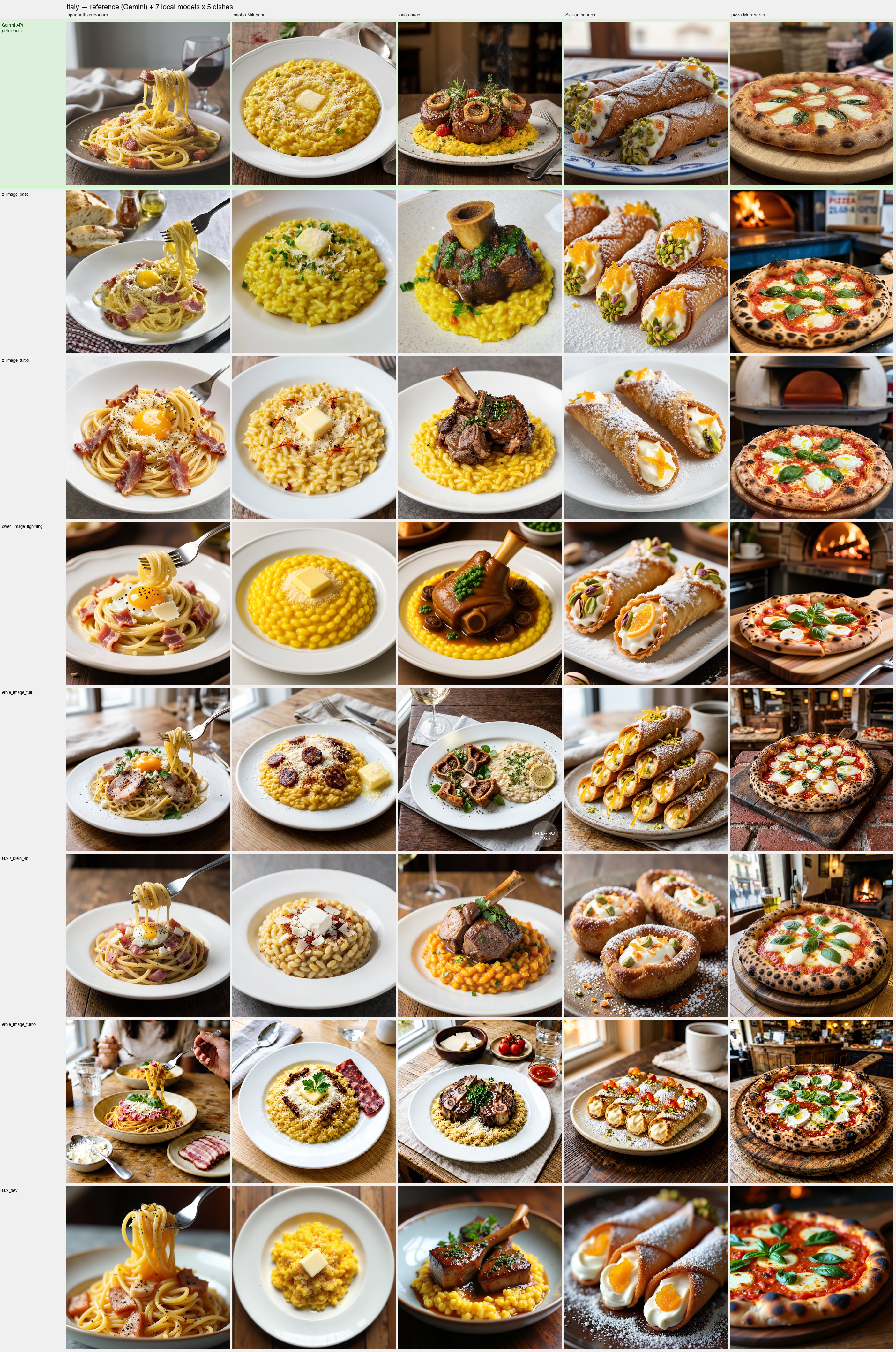 Italy grid — Gemini基準 + ローカル7モデル × 6 料理