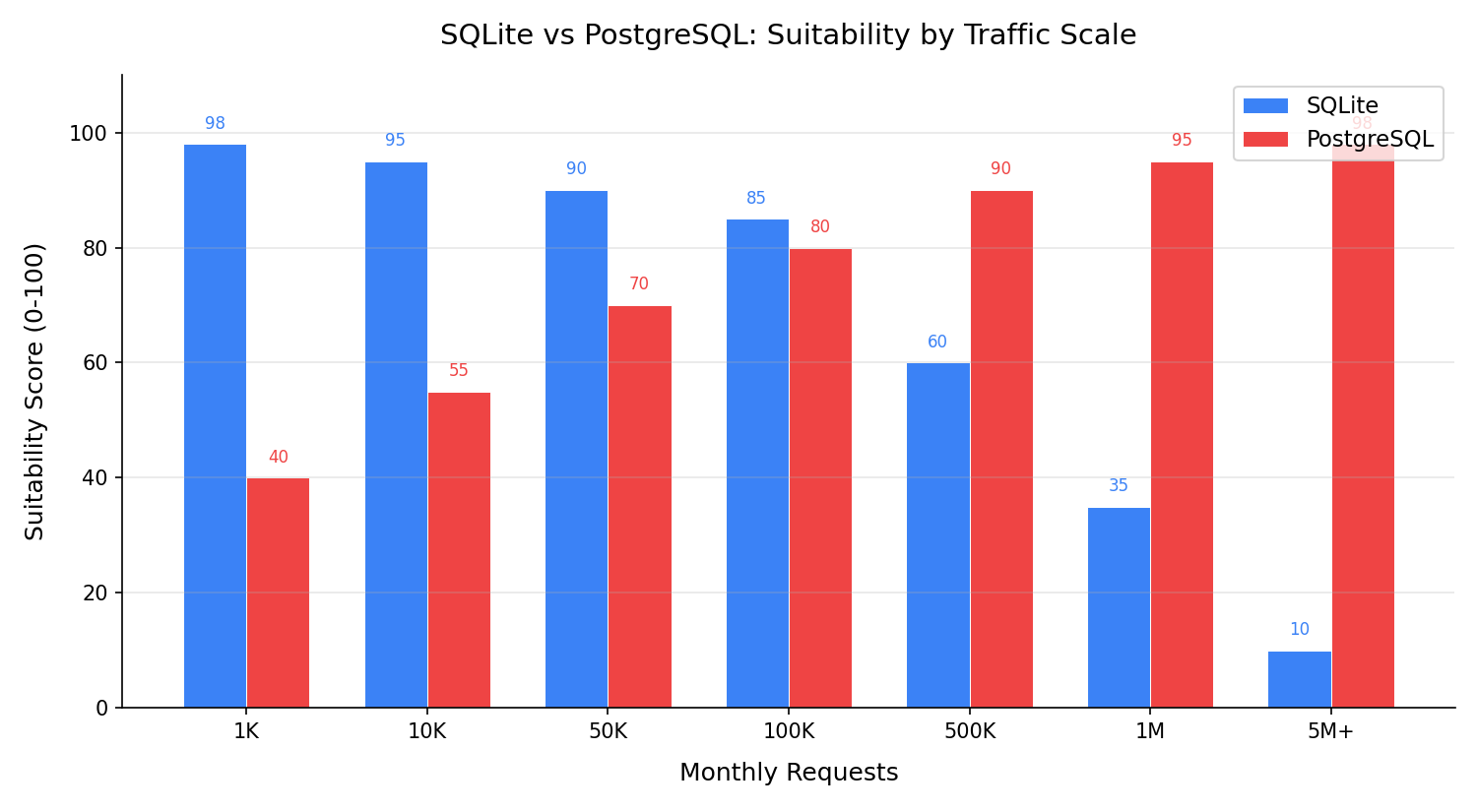 SQLite vs PostgreSQL suitability by traffic scale