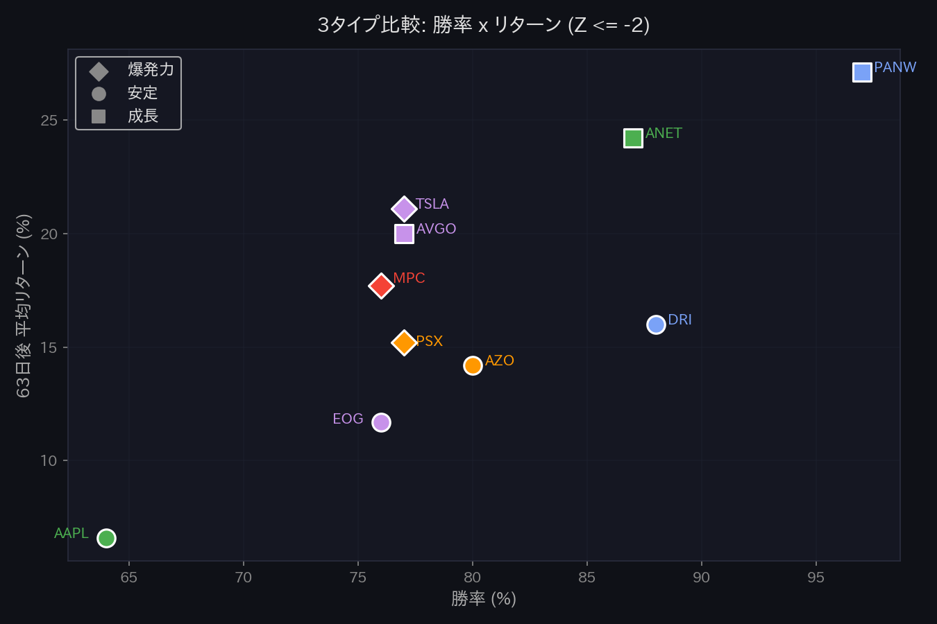 3タイプ比較: 勝率 x リターン