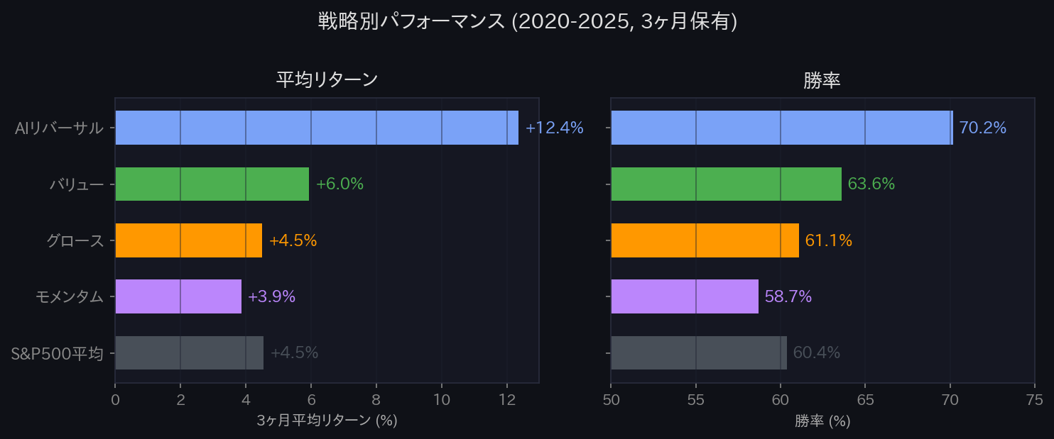 戦略別パフォーマンス