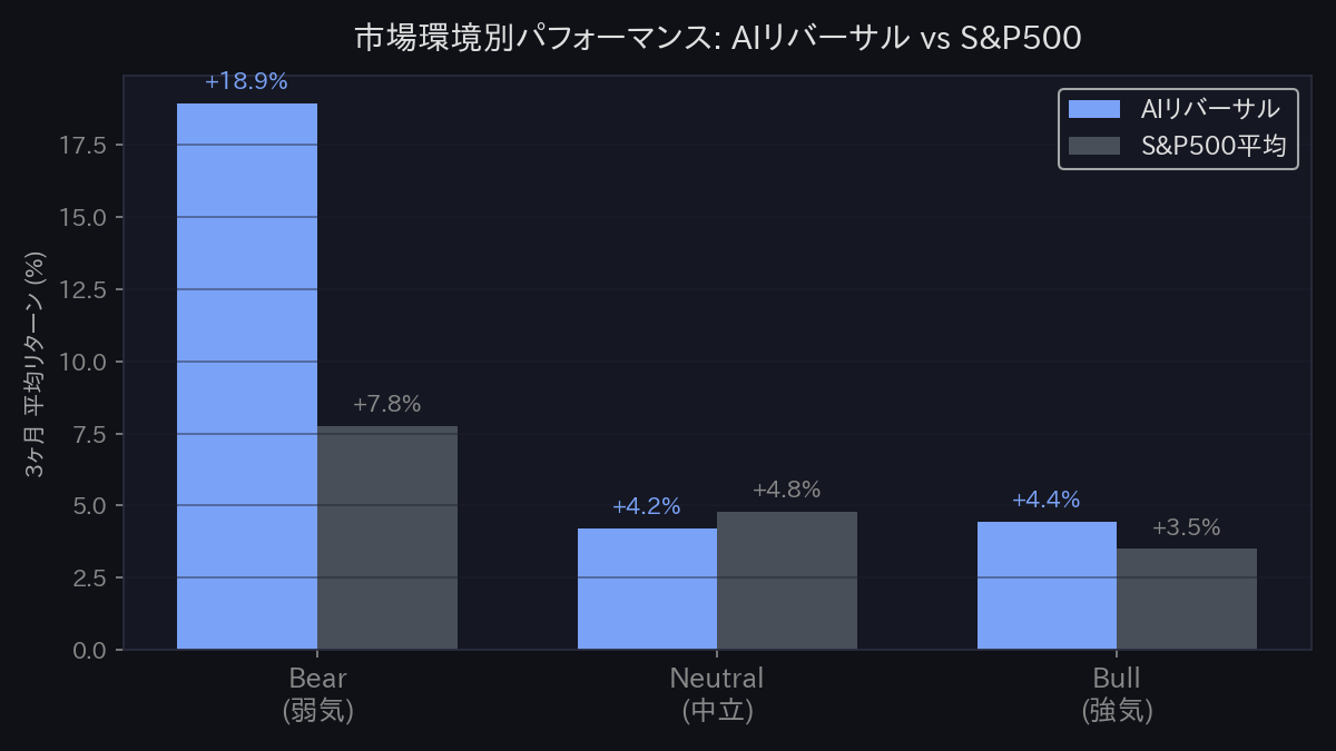 市場環境別パフォーマンス
