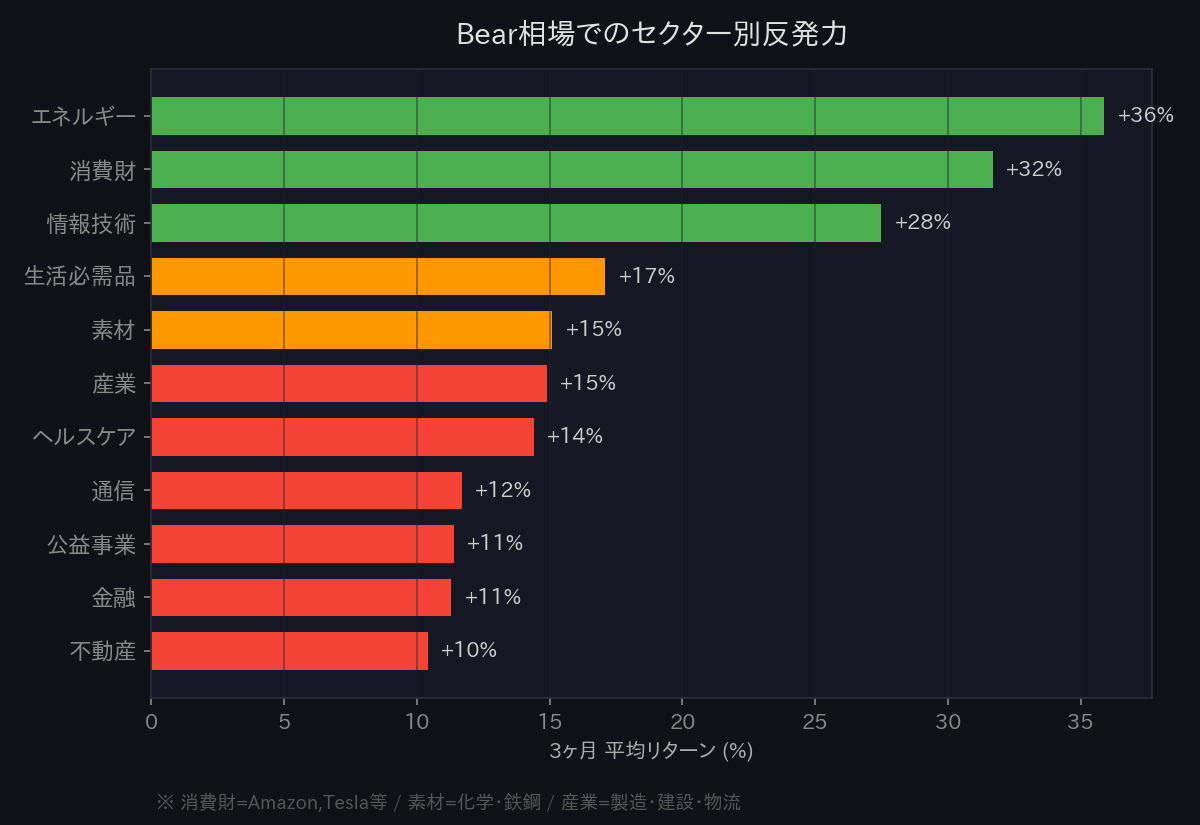セクター別反発力