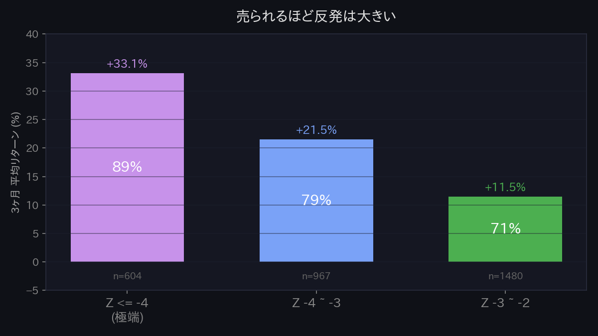 Zスコア別リターン