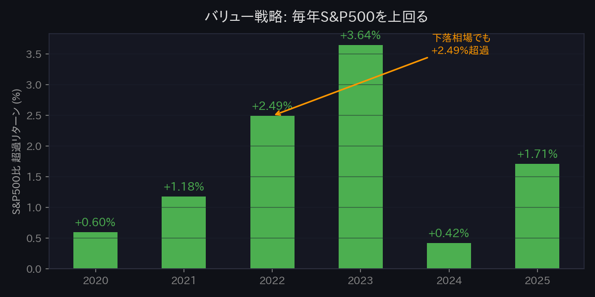 バリュー年別超過リターン