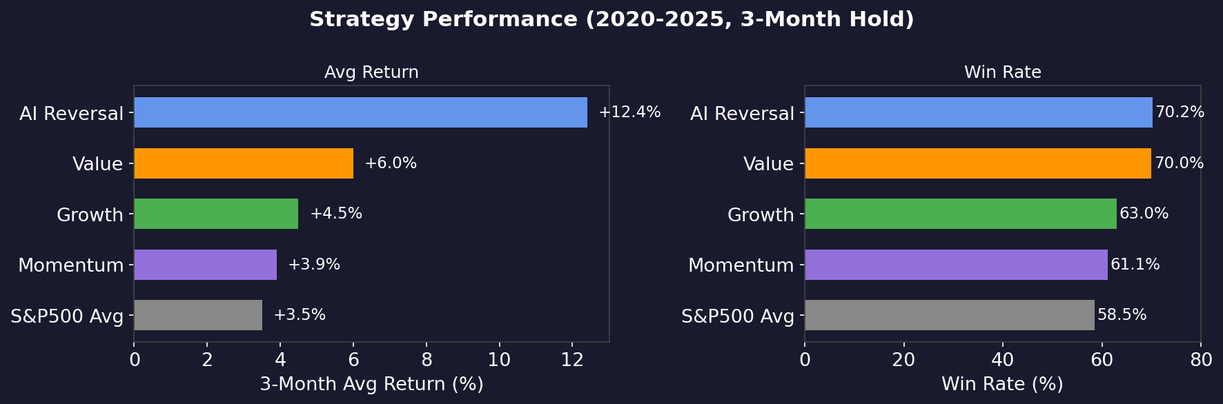 Strategy Performance