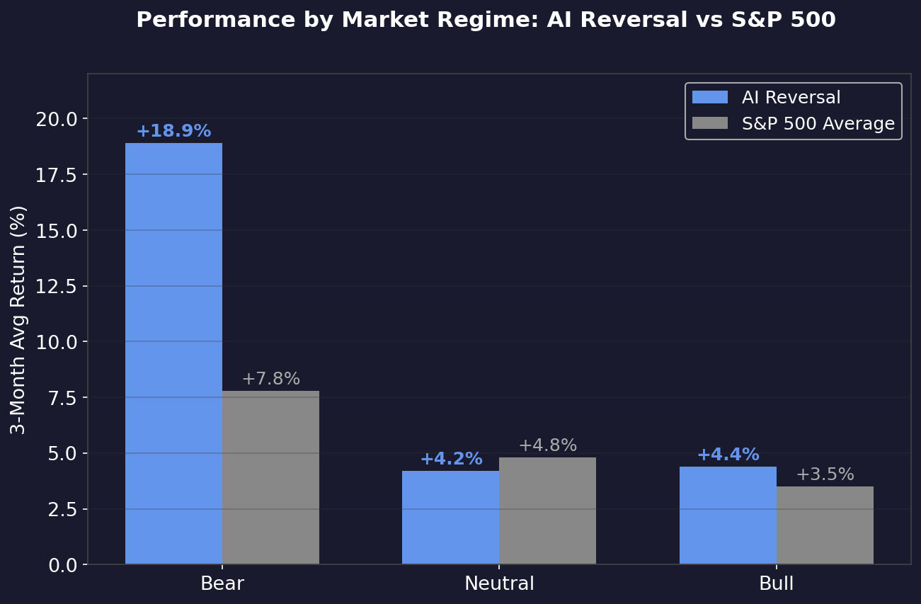 Performance by Market Regime