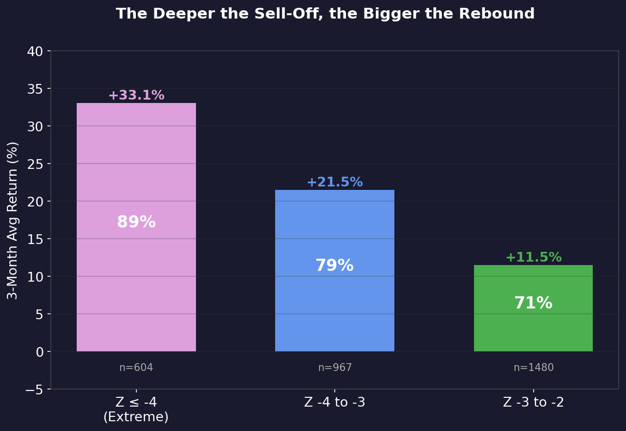 Returns by Z-Score