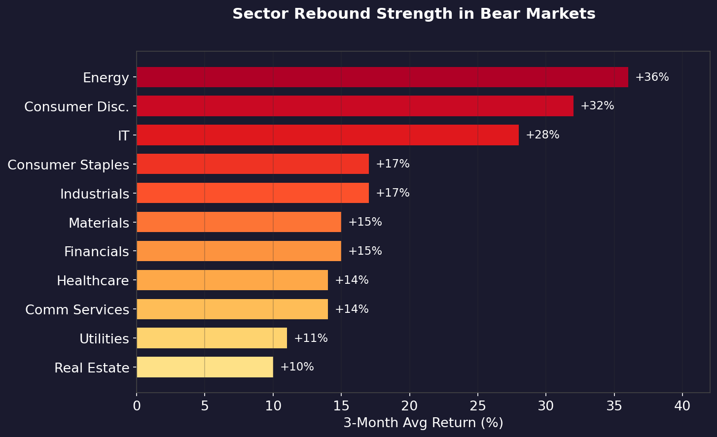 Sector Rebound Strength