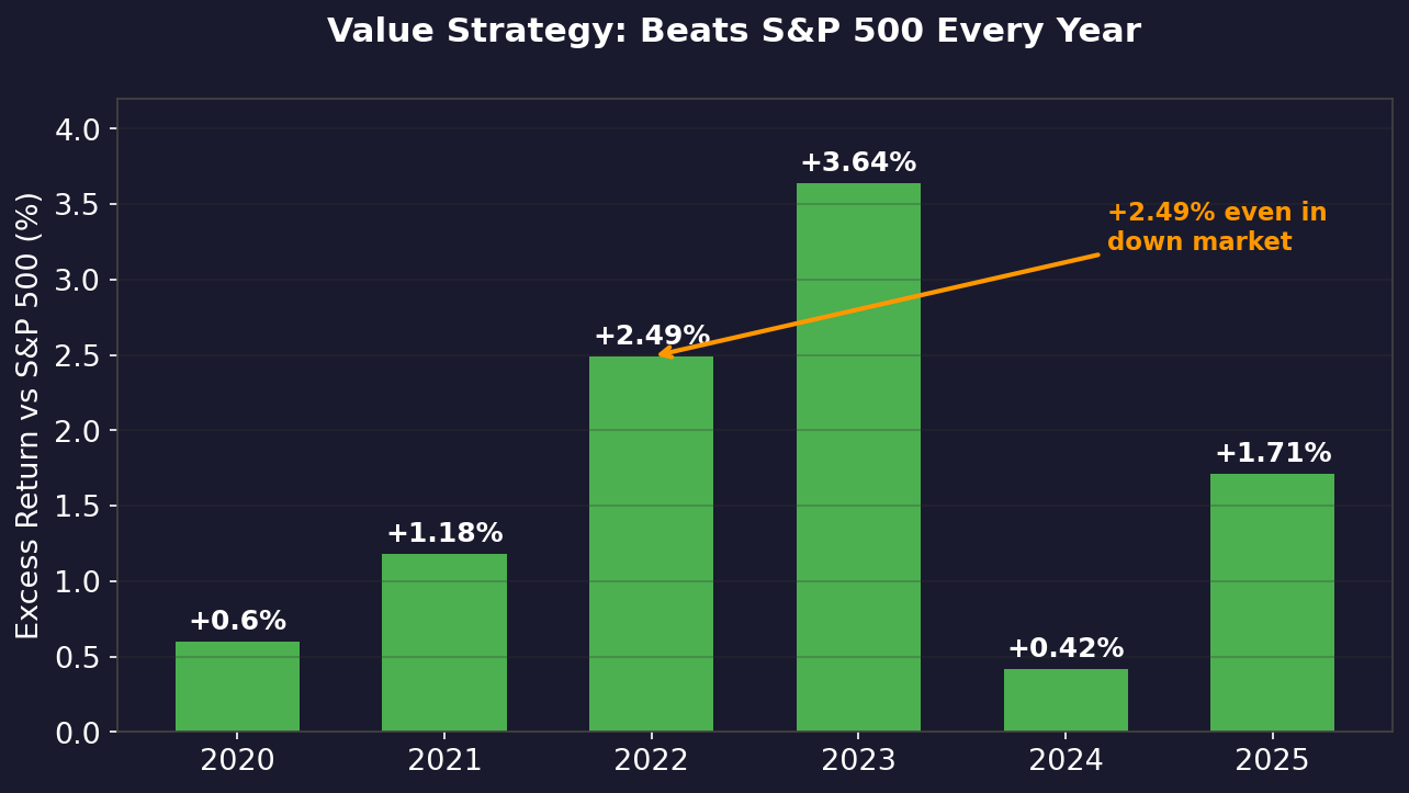Value Strategy Annual Excess Returns